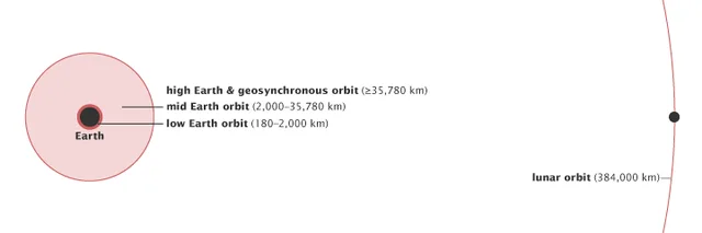 Orbite terrestre haute