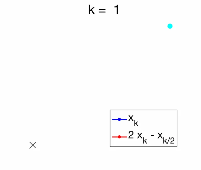 Richardson extrapolation
