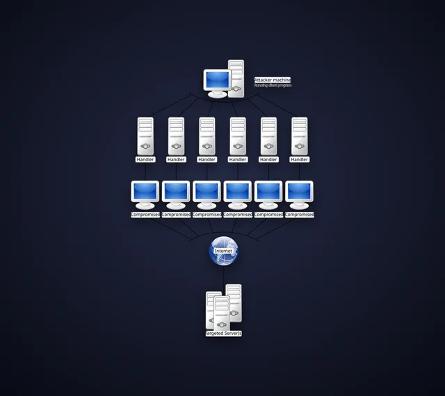 Botnet