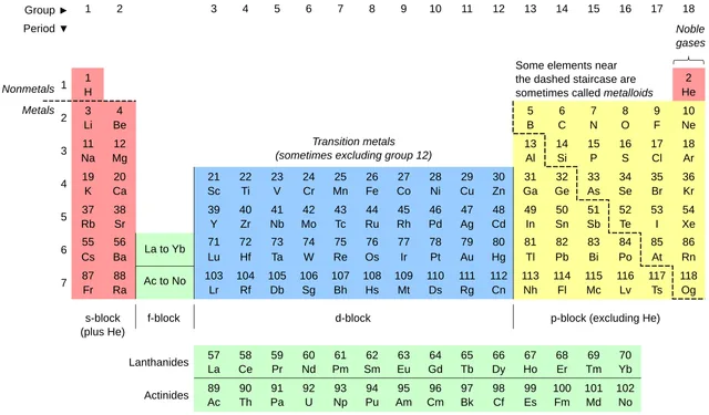 Tableau périodique des éléments