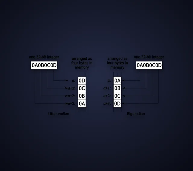 Endianness